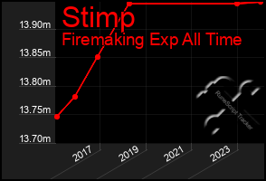 Total Graph of Stimp