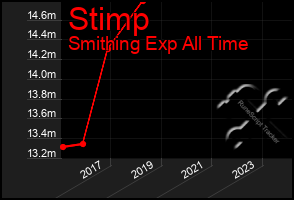 Total Graph of Stimp