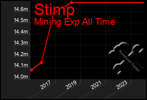 Total Graph of Stimp