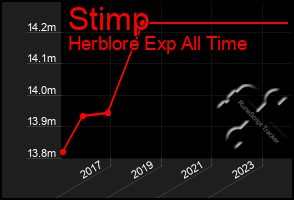 Total Graph of Stimp