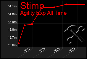 Total Graph of Stimp