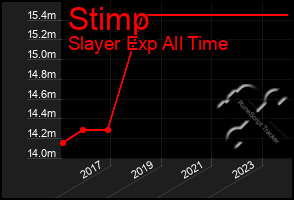 Total Graph of Stimp