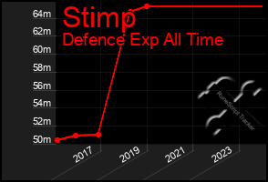 Total Graph of Stimp