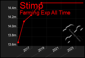 Total Graph of Stimp