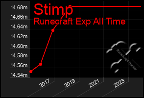 Total Graph of Stimp