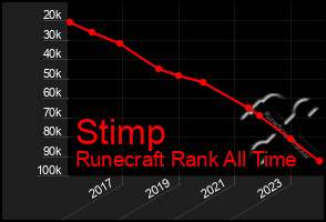 Total Graph of Stimp