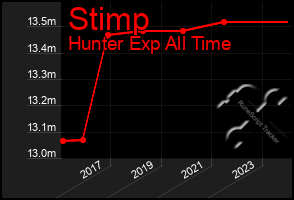 Total Graph of Stimp