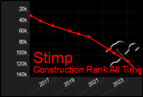 Total Graph of Stimp