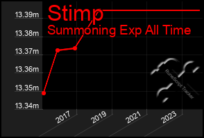 Total Graph of Stimp