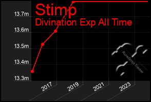 Total Graph of Stimp