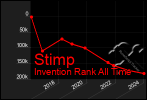 Total Graph of Stimp