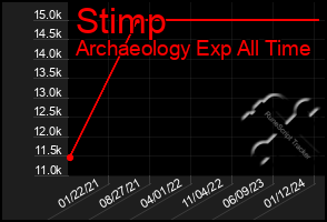 Total Graph of Stimp