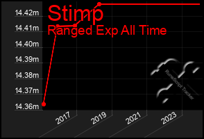 Total Graph of Stimp