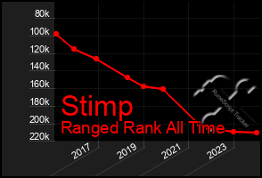 Total Graph of Stimp