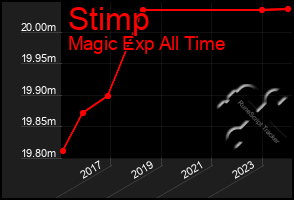 Total Graph of Stimp