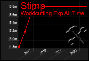 Total Graph of Stimp