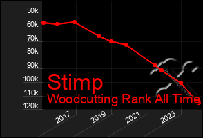 Total Graph of Stimp