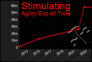 Total Graph of Stimulating
