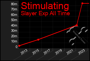 Total Graph of Stimulating