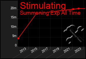 Total Graph of Stimulating