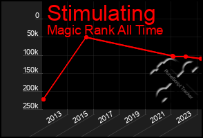 Total Graph of Stimulating