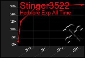 Total Graph of Stinger3522