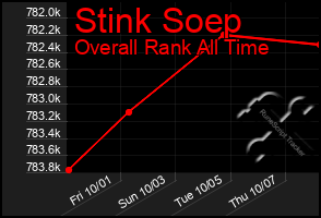 Total Graph of Stink Soep