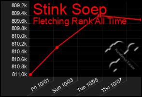 Total Graph of Stink Soep