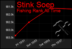 Total Graph of Stink Soep