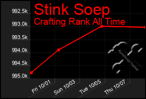 Total Graph of Stink Soep