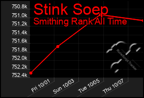 Total Graph of Stink Soep