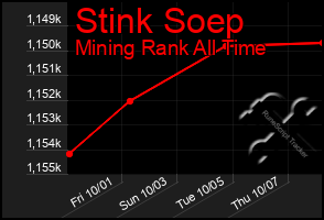 Total Graph of Stink Soep