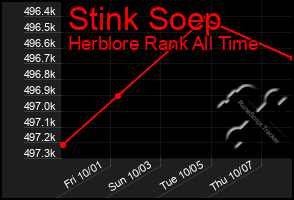 Total Graph of Stink Soep