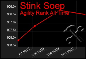 Total Graph of Stink Soep