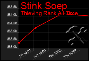 Total Graph of Stink Soep