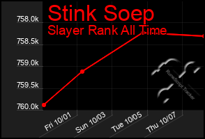 Total Graph of Stink Soep