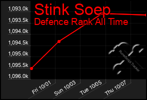 Total Graph of Stink Soep