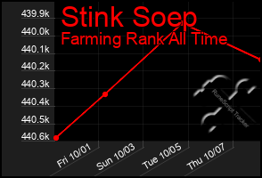 Total Graph of Stink Soep