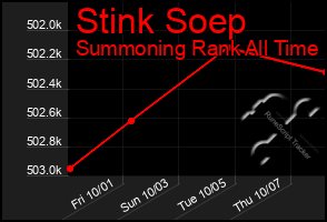 Total Graph of Stink Soep