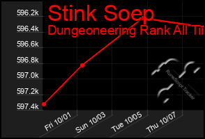 Total Graph of Stink Soep