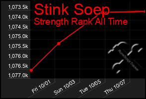 Total Graph of Stink Soep