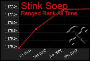 Total Graph of Stink Soep