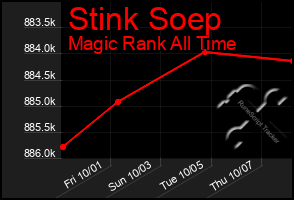 Total Graph of Stink Soep