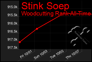 Total Graph of Stink Soep