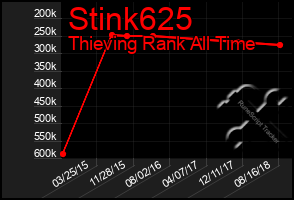 Total Graph of Stink625