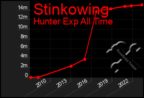 Total Graph of Stinkowing