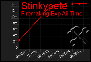 Total Graph of Stinkypete