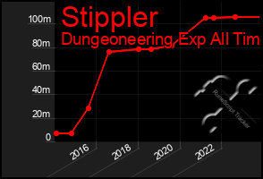 Total Graph of Stippler