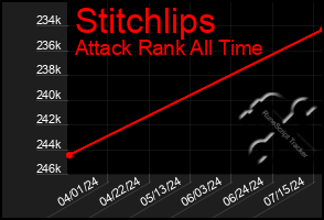 Total Graph of Stitchlips