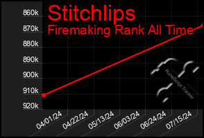 Total Graph of Stitchlips